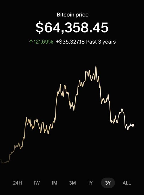 A Bitcoin price chart showing a current price of $64,358.45 and a 121.69% increase (+$35,327.18) over the past 3 years.