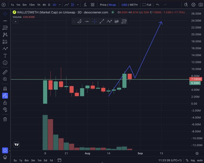 A TradingView 3-day chart of WALLET/WETH market cap on Uniswap, showing price at 7.090M, volume 438.836K, with a -17.75% change.