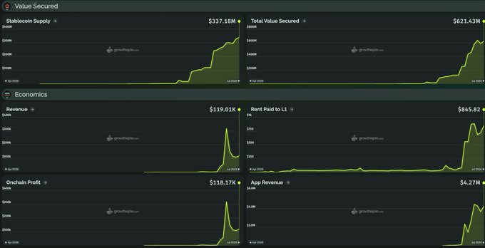 The image displays a dashboard of financial metrics titled "Value Secured" and "Economics," showing upward-trending charts for Stablecoin Supply ($337.18M), Total Value Secured ($621.43M), Revenue ($119.01K), Rent Paid to L1 ($845.82), Onchain Profit ($118.17K), and App Revenue ($4.27M). The post notes that "$HOOD is now a crypto company," and the dashboard supports this by illustrating Hood's growing presence in crypto through rising stablecoin supply, value secured, and onchain revenue metrics—all trending sharply upward to the right.