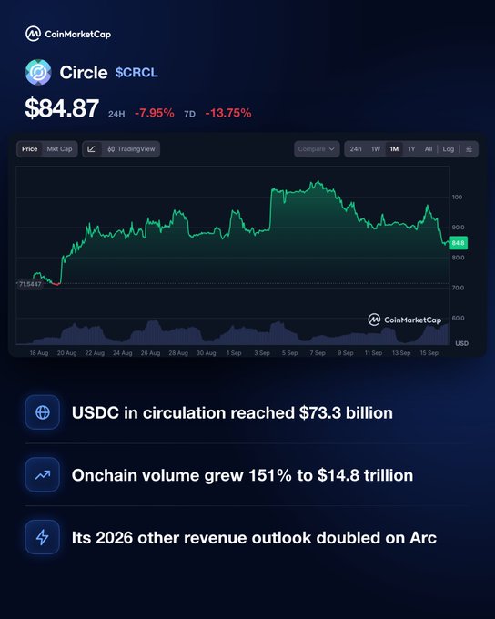 A CoinMarketCap chart shows Circle ($CRCL) trading at $84.87, down 7.95% in 24 hours and 13.75% over 7 days, despite key milestones highlighted below: USDC in circulation reaching $73.3 billion, onchain volume growing 151% to $14.8 trillion, and a doubled 2026 other-revenue outlook on Arc as the blockchain goes live on mainnet.