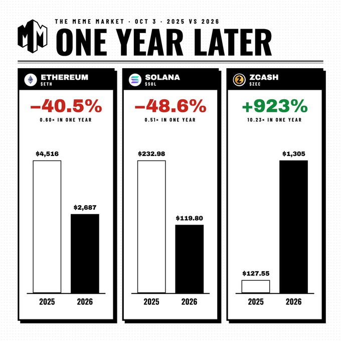 The image is a meme-style infographic from "The Meme Market" dated Oct 3, titled "One Year Later," comparing cryptocurrency prices between 2025 and 2026. It shows Ethereum (ETH) down 40.5% from $4,516 to $2,687, Solana (SOL) down 48.6% from $232.98 to $119.80, and Zcash (ZEC) up a massive 923% from $127.55 to $1,305. This visual supports the post's bullish prediction for ZEC, which projects the coin reaching at least $3,000 this cycle—well beyond the already explosive 10x gain shown in the meme.