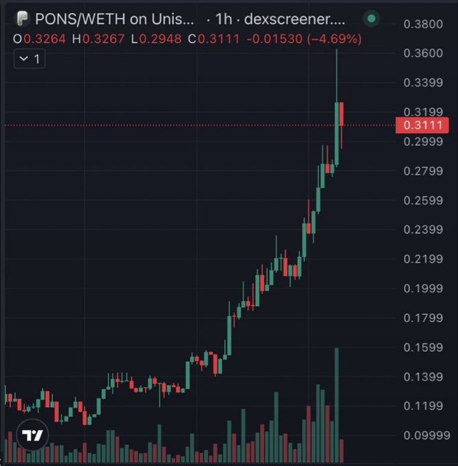 A candlestick chart on Dexscreener shows the PONS/WETH trading pair on Uniswap over a 1-hour timeframe, currently priced at 0.3111 ETH, displaying a strong parabolic uptrend from approximately 0.10 to a high of 0.3267—visually illustrating the massive gains referenced in the post claiming a $100 investment in $PONS would now be worth $1.1 million.