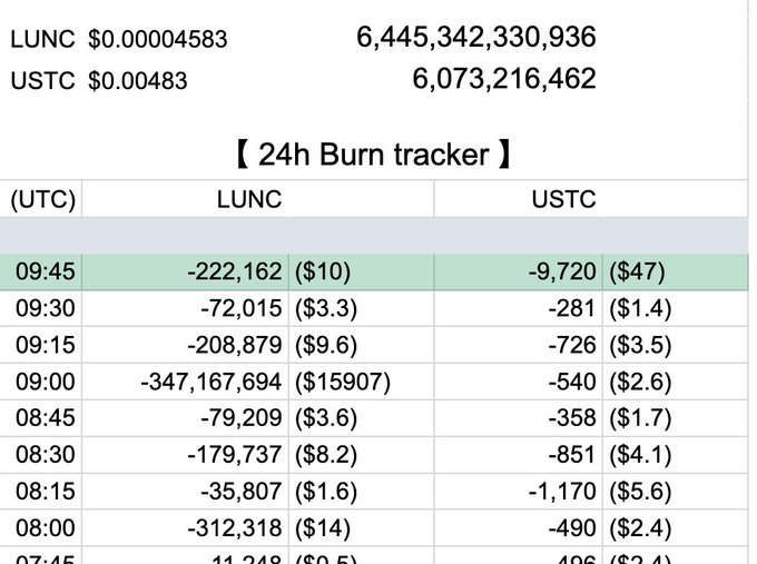 A screenshot of a “24h Burn tracker” for LUNC and USTC shows burn activity at 15-minute intervals, including 347,167,694 LUNC (about $15,907) burned at 09:00 UTC. The tracker relates to the post’s report that a 29 billion LUNC transfer led to 347 million LUNC being burned, alongside 86.7 million LUNC contributed to Terra Classic pools for a total contribution of 433.8 million LUNC.