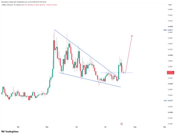 A TradingView chart for ONDO/TetherUS showing a symmetrical triangle pattern with a descending trendline and a red arrow indicating a potential breakout to the upside.