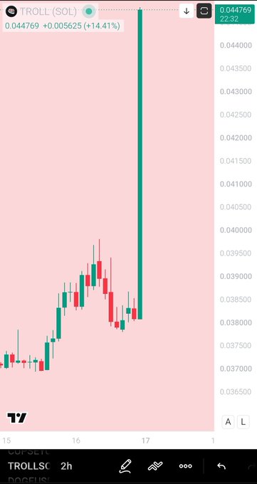 A crypto trading chart showing 'TROLL ($SOL)' with a massive price spike to 0.044769, representing a +14.41% gain.