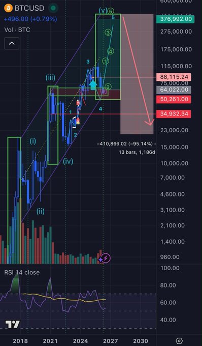 A monthly BTCUSD chart since 2018 shows Elliott Wave count projections targeting up to ~$376,992 by around 2027-2030, with Bollinger Bands still compressed at current levels near $88,115 indicating a large directional move is imminent, consistent with the bullish forecast despite a time adjustment.