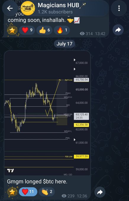 This Telegram message shows a chart of Bitcoin ($BTC) with a "longed $btc here" annotation and a projected upward price movement, aligning with the post's mention of a "long idea" and a "winning setup."