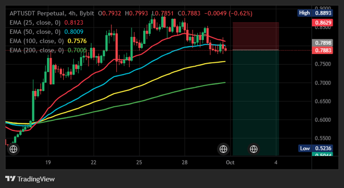A TradingView candlestick chart for the APTUSDT Perpetual pair on the 4-hour timeframe, showing EMAs (25, 50, 100, 200), with a current price of 0.7883 (-0.62%).