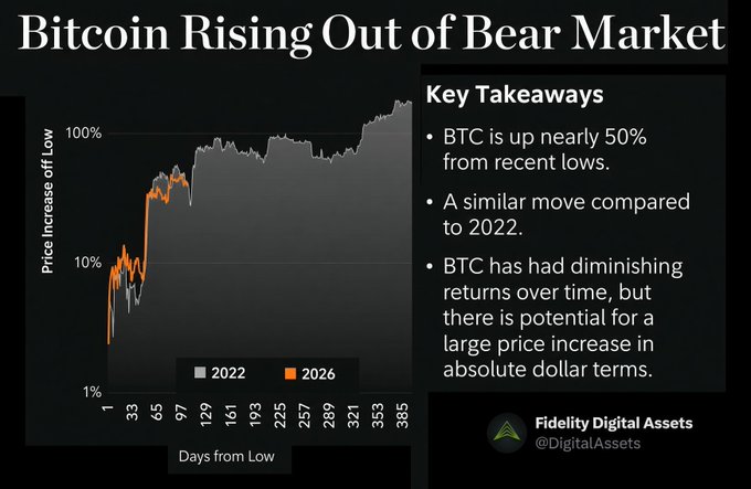 Fidelity Digital Assets’ chart, titled “Bitcoin Rising Out of Bear Market,” compares Bitcoin’s price increase from recent lows in 2026 (orange) with 2022 (gray), showing BTC up nearly 50% and potentially reaching much higher absolute prices—supporting the post’s prediction of a rapid Bitcoin pump toward $200K.