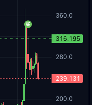 A stock or crypto price chart showing a sharp downward movement from 316.195 (green) to 239.131 (red) on a candlestick chart.