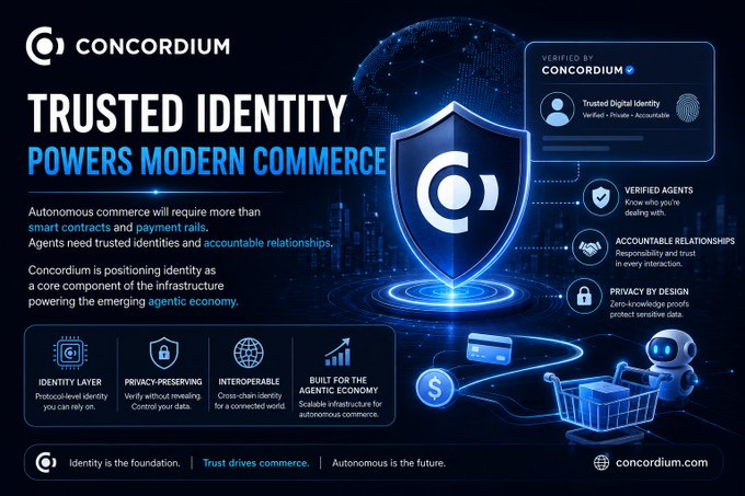 A Concordium blockchain advertisement displays "TRUSTED IDENTITY POWERS MODERN COMMERCE" with a large central shield logo, featuring sections on "VERIFIED AGENTS," "ACCOUNTABLE RELATIONSHIPS," and "PRIVACY BY DESIGN," with icons for Identity Layer, Privacy-Preserving, and Interoperable features.