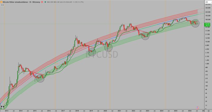 A long-term Bitcoin/Dollar chart showing price action from 2013 to 2026 within a rising channel with green and red bands, displaying BTCUSD ticker at 62.92K.