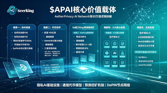 The image is a promotional infographic titled "$APAI核心价值载体" (APAI Core Value Carrier) for SeerKing's AetherPrivacy AI Network, breaking down the token's value logic into five dimensions: Technical Foundation (featuring FHE and ZKML), Economic Model (100B total supply with detailed allocation), SeerKing Prediction Mining Mechanism, Six Core Applications (including DePIN, medical, AI), and Ecosystem Applications (targeting $500M yuan project scale). It visually supports the accompanying post's claim that $APAI serves as the fundamental value carrier across privacy AI infrastructure, DePIN networks, and prediction mining systems.