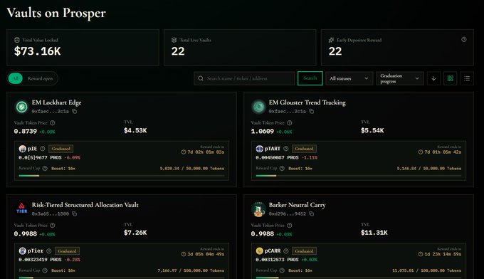 A dark-themed dashboard titled 'Vaults on Prosper' displays a Total Value Locked of $73.16K and 22 Live Vaults, listing various DeFi vaults like 'EM Lockburn Edge' and 'EM Glossier Trend Tracking' with their respective TVL values.