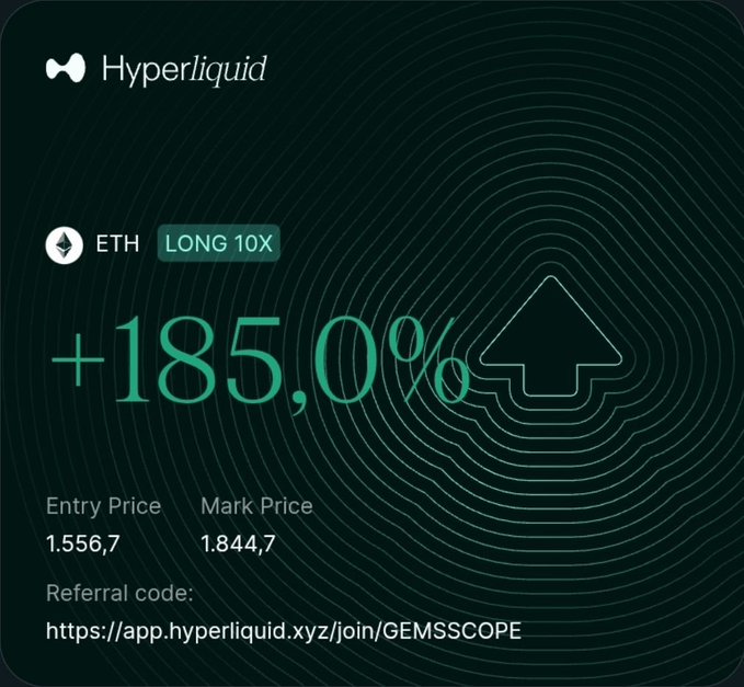 A Hyperliquid trading dashboard showcases a 10x long position on Ethereum (ETH) yielding a +185.0% return, with an entry price of 1,556.7 and mark price of 1,844.7, accompanied by a referral link (GEMSSCOPE). The image supports the post's claim by providing visual evidence of significant ETH gains, suggesting that smart traders are capitalizing on Ethereum's upward movement.