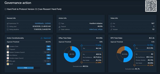 A governance action page for a 'Hard Fork to Protocol Version 11' with voting info, showing 66.67% approval and 567 yes votes.