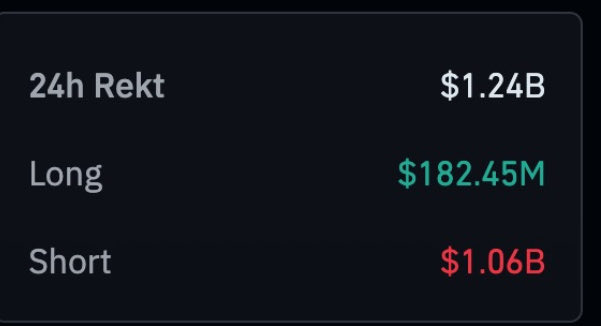A dark dashboard showing '24h Rekt $1.24B' with 'Long $182.45M' in green and 'Short $1.06B' in red.