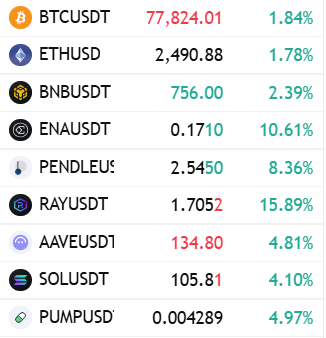 A cryptocurrency price ticker showing pairs including BTCUSDT, ETHUSDT, BNBUSDT, ENAUSDT, PENDLEUSDT, RAYUSDT, AAVEUSDT, SOLUSDT, and PUMPUSDT with their respective prices and percentage changes.