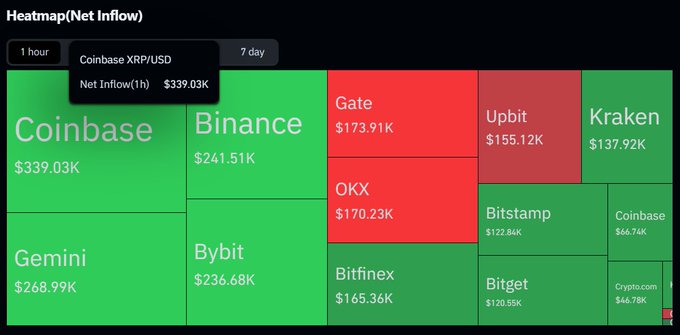 A net inflow heatmap for XRP/USD across major crypto exchanges, showing Coinbase leading with +$339.03K in inflows over 1 hour, followed by Binance ($241.51K) and Gemini ($226.99K), while Gate (-$173.91K) and OKX (-$170.23K) show the largest net outflows. The data suggests heavy buying pressure on $XRP, particularly on U.S.-based platforms like Coinbase and Gemini, supporting a bullish sentiment for the asset.