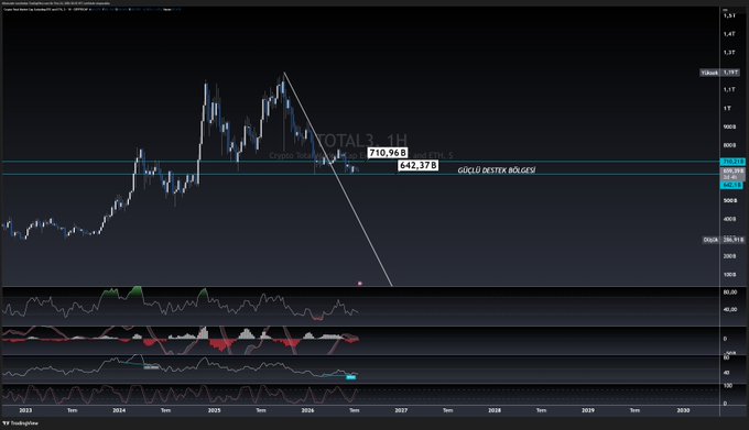 A financial chart of the TOTAL cryptocurrency market cap index spanning 2023 to 2030, with a current value of 710.96B (down 642.37B or 47.47%) and technical indicators below. The chart visually supports the post's message about altcoins facing strong support pressure amid global economic uncertainty, with the steep downward trend line illustrating the significant YTD decline.