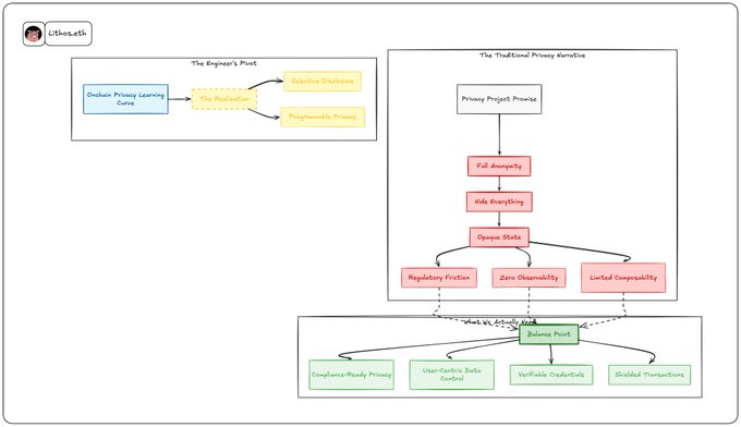 A diagram titled 'The Traditional Privacy Narrative' with the handle 'c.eth' shows a flowchart of privacy concepts including 'Privacy Project Principle', 'Full Anonymity', 'Hide Everything', 'Opaque State', and 'Balance Point' leading to solutions like 'Compliance-Ready Privacy' and 'Verifiable Credentials'.