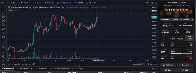 A cryptocurrency trading chart on TradingView displays SATOSHIBA/RUSH on Raydium with price movements shown in candlestick format. Social stats show 2 Twitter and 4 Telegram.