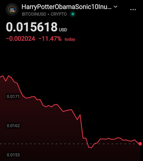 A crypto price tracking app showing 'HarryPotterObamaSonic10Inu' (BITCOINUSD • CRYPTO) trading at 0.015618 USD, down 0.002024 (-11.47%) today, with a red downward trend chart.