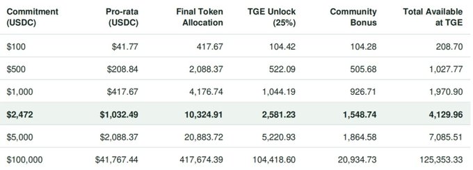 A table displaying token allocation tiers with columns for Commitment (USDC), Pro-rata (USDC), Final Token Allocation, TGE Unlock (25%), Community Bonus, and Total Available at TGE.
