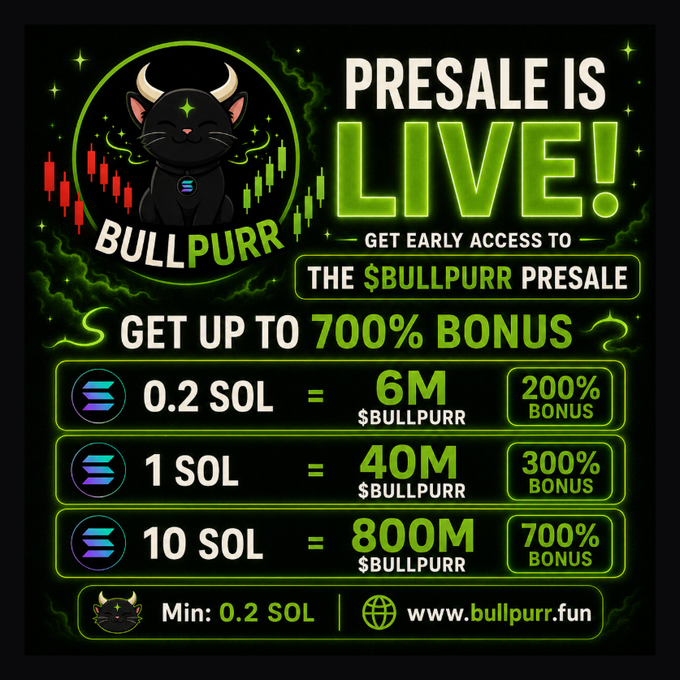 A neon promotional graphic announces “PRESALE IS LIVE” for $BULLPURR, showing “GET UP TO 700% BONUS” and listing: 0.2 SOL = 6M $BULLPURR (200%), 1 SOL = 40M (300%), and 10 SOL = 800M (700%). It also states a minimum of 0.2 SOL and directs buyers to bullpurr.fun, reinforcing the post’s “presale ending soon” message.