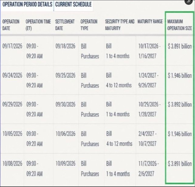A current schedule table showing bill purchases with operation dates, maturity ranges, and maximum operation sizes ranging from $1.946 billion to $3.892 billion.