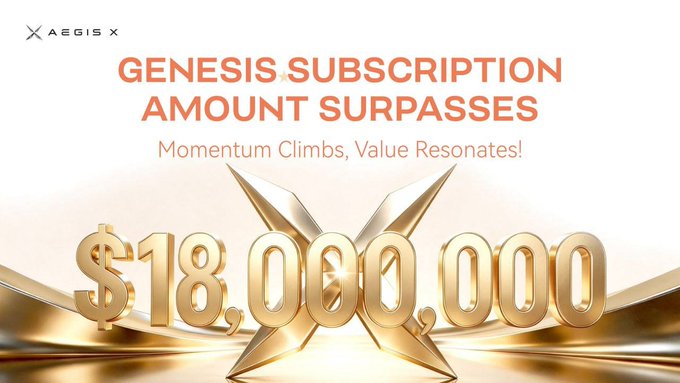 A promotional graphic from Aegis X announces that the Genesis subscription amount has surpassed $18,000,000, featuring the tagline "Momentum Climbs, Value Resonates!" above a large golden "$18,000,000" displayed against an ornate star design. The image visually celebrates the milestone mentioned in the accompanying post, highlighting the surging ecosystem momentum and substantial financial achievement.