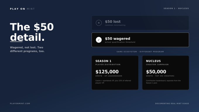 A dark blue informational slide titled 'The $50 detail' from Play On Mint's Season 1 - Nucleus program, explaining the difference between $50 lost versus $50 wagered, with a $125,000 player distribution and $50,000 creator campaign.