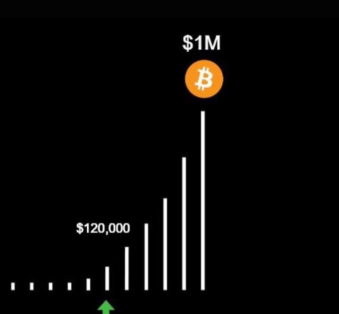 A chart displays escalating Bitcoin ($BTC) price milestones with a bar at $120,000 marked by a green arrow, leading toward a peak labeled "$1M" with the Bitcoin logo, visually supporting the post's message that the difference between current prices like $97K or $112K will seem trivial when Bitcoin reaches $1 million.