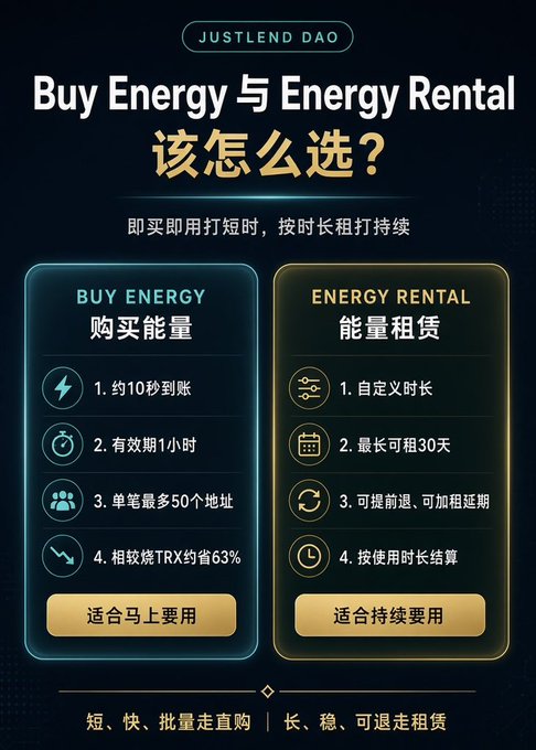 A bilingual promotional graphic for JUSTLEND DAO titled 'Buy Energy & Energy Rental' in English and Chinese, comparing two energy options.