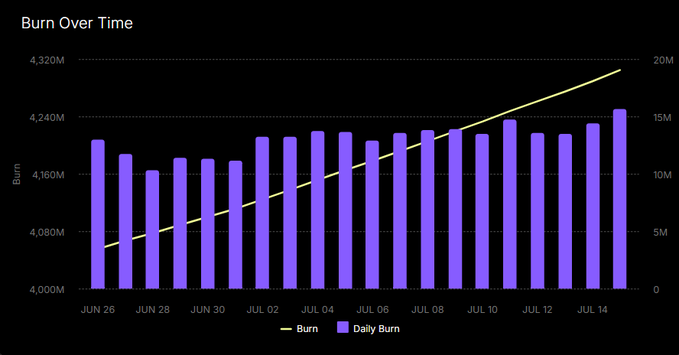 This graph titled "Burn Over Time" shows the daily burn of "$CC" tokens, with approximately 4.24 billion already burned and an accelerating trend. The graph illustrates the increase in burn events, supporting the post's claim about Canton's burn engine waking up.