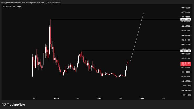 A TradingView candlestick chart of NPC/USDT on the 1W timeframe created by dacryspirites on Sep 11, 2026, showing price action with a significant recent rally indicated by an upward arrow.