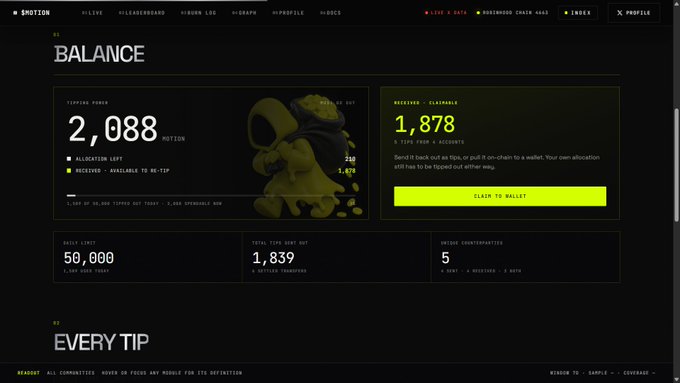 A screenshot of the Motion (MOTION) crypto "Balance" dashboard showing 2,088 MOTION in tipping power, 1,878 received/claimable, a 50,000 daily limit, and 1,839 total tips sent across 5 contributors, illustrating the platform's tip-based scoring and rewarding system referenced in the post.
