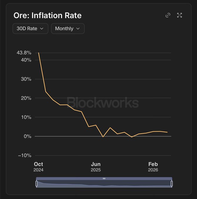 "Core Inflation is falling off a cliff, and now we see where people are putting their money. It shows that the miners have started mining harder, which could lead to more severe consequences for those who rely on mining income. This type of graph might be useful for understanding how the economy works."