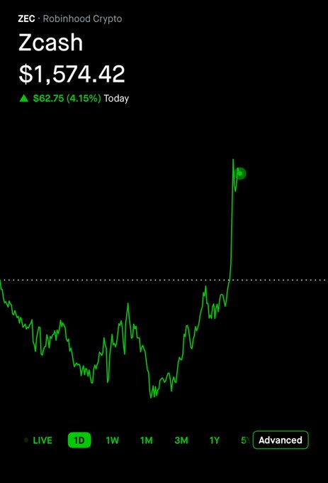 A Robinhood Crypto screenshot showing Zcash (ZEC) at $1,574.42, up $62.75 (4.15%) today, with a 1-day chart displaying a dramatic upward price spike.