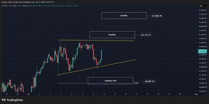A BTC/USD TradingView 4-hour chart showing three key liquidity levels marked at $67,058.45, $65,176.73, and $60,587.97 (labeled "Liquidity 1W"), with price bouncing off a yellow support trendline near $63,481.34 after the June CPI release, illustrating the post's observation of a wide-range consolidation awaiting a breakout.