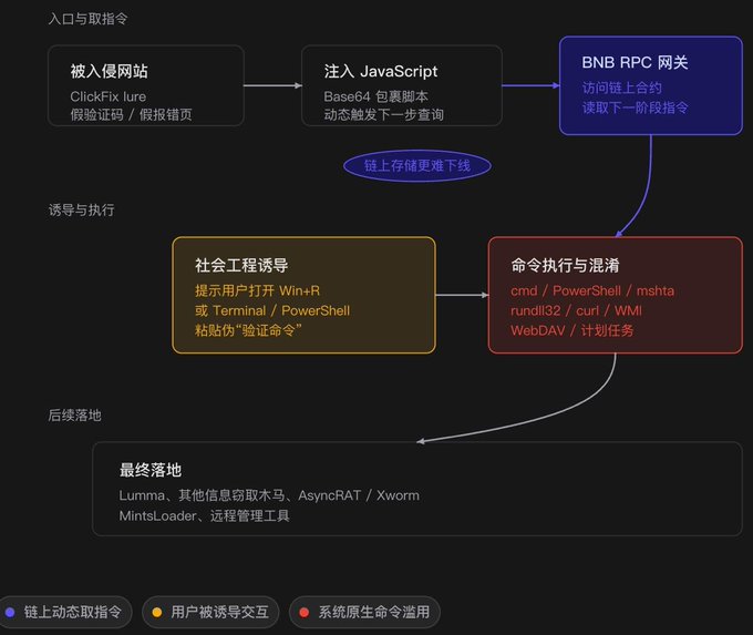 A Chinese-language cybersecurity flowchart detailing a ClickFix-based attack chain, from compromised websites injecting JavaScript through BNB RPC gateways, social engineering via Win+R or PowerShell, to eventual malware payloads like Lumma and AsyncRAT.