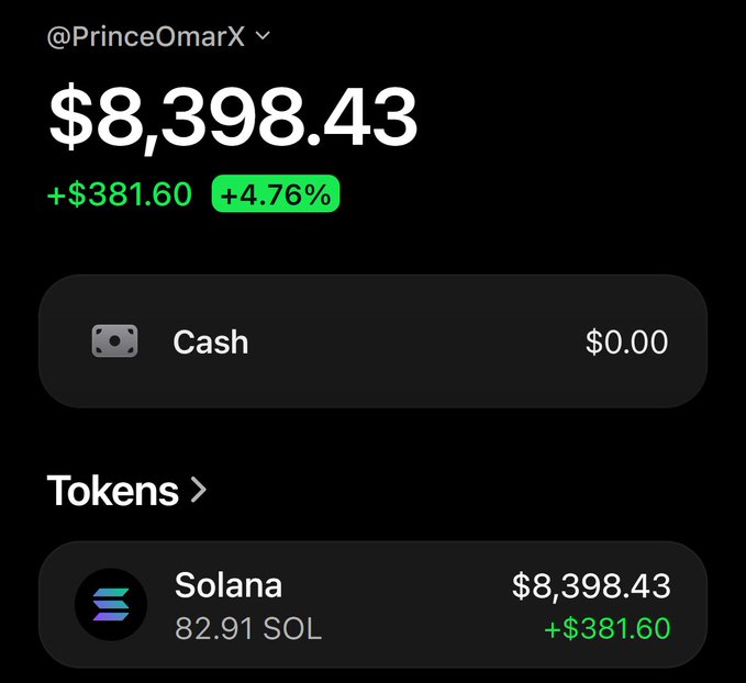 A screenshot of a crypto wallet app showing the account @PrinceOmarX with a balance of $8,398.43, consisting entirely of 82.91 SOL (Solana) tokens that gained +$381.60 (+4.76%), illustrating a Solana-only wallet holding.