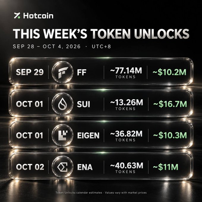 The image is a Hotcoin graphic titled "This Week's Token Unlocks (Sep 28 – Oct 4, 2026, UTC+8)" listing four upcoming token unlocks: ~77.14M $FF tokens (~$10.2M) on Sep 29, ~13.26M $SUI (~$16.7M) and ~36.82M $EIGEN (~$10.3M) both on Oct 01, and ~40.63M $ENA (~$11M) on Oct 02. It visually reinforces the post's point that Oct 1 is a key date to watch, with $SUI and $EIGEN unlocks coinciding, while noting that dollar values are estimates based on market prices.
