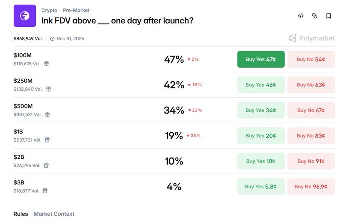 A Polymarket prediction page for "Ink FDV above ___ one day after launch?" showing increasing probability percentages (47% to 4%) as FDV thresholds rise from $100M to $3B, with the $100M tier priced at 47% Yes / 54% No, supporting the poster's suggestion to bet on the "NO" side at that level.
