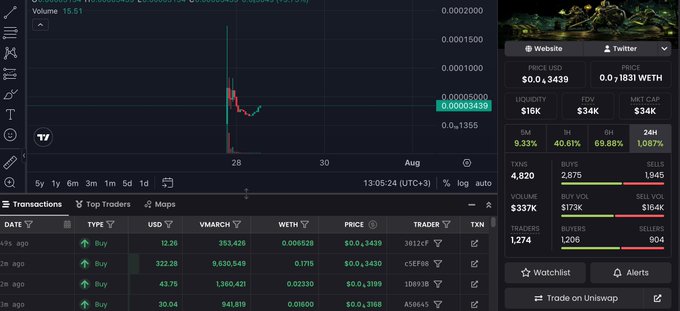 A cryptocurrency trading platform displays real-time data for the $vMARCH token, showing a price of $0.0₅3439, a 24-hour increase of 1061.87%, and market metrics including a $34K market cap and $337K trading volume. The chart illustrates a sharp price spike followed by consolidation, supporting the post's claim that $vMARCH is steadily gaining momentum within the gaming ecosystem.