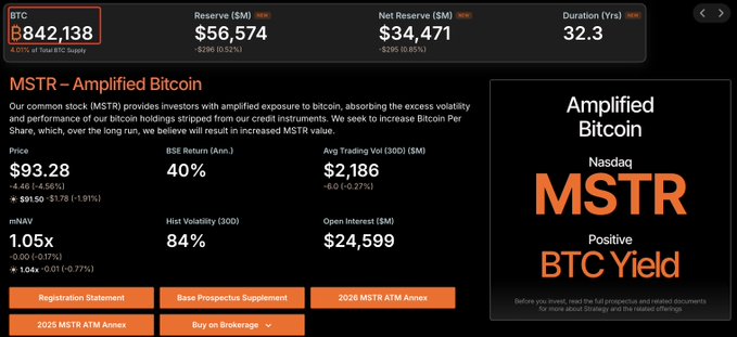 The image displays a dashboard showing Strategy's Bitcoin holdings at 842,138 BTC (representing 4.00% of total BTC supply), with current metrics including Reserve ($M) of $56,574, Net Reserve ($M) of $34,471, and a 32.3-year duration, alongside MSTR stock price data at $93.28. This visual corroborates the post's claim that Strategy recently sold 1,638 BTC ($102.4M) and now holds 842,138 BTC valued at $52.65B, as reflected in the highlighted holdings figure.