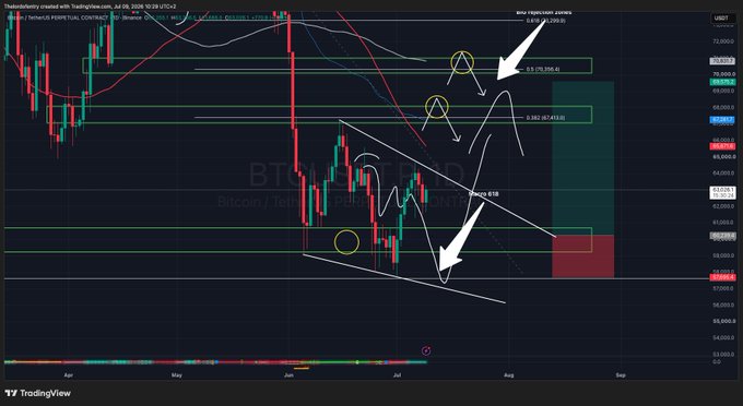 A Bitcoin (BTCUSD) TradingView chart shows a descending wedge pattern with resistance zones marked at 69,299.46 and 65,415.01, illustrating the wedge formation and key Fibonacci levels that align with the post's suggestion to wait for high-probability zones rather than entering mid-range.