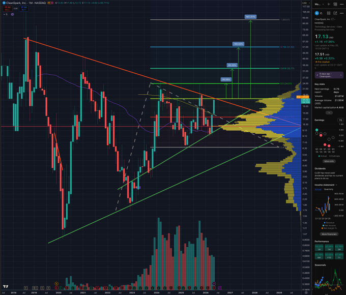 In the image, there are multiple stock charts displayed for several different companies. One of these company charts shows a sharp upward trajectory with an upward-pointing line that has "CLSK" written under it. The chart displays blue bars indicating values at specific points in time. In addition to this chart, there's another one for the United States dollar showing its value against the CLSK stock. The background of these charts is dark and filled with various lines, symbols, and numbers representing different factors influencing stock prices.