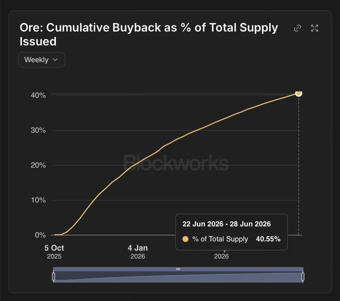 A Blockworks chart titled "Ore: Cumulative Buyback as % of Total Supply Issued" shows a weekly progression from 0% on October 5, 2025, rising steadily to 40.55% by the week of June 22-28, 2026, illustrating the rapid accumulation of buybacks relative to Ore's total supply. This relates to the HaWG (likely "How Are We Going" or a specific Ore tokenomics mechanism) by visually demonstrating the pace at which Ore's buyback program is absorbing its issued supply, which is a key concern for new holders and miners seeking to understand the token's economic sustainability.