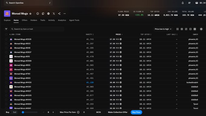 The image shows the OpenSea marketplace listing for Monad Mogs NFTs, displaying a floor price of 87.90 MON, with 4,999 items including "Monad Mogs #2535" at rarity #1,743 and "Monad Mogs #800" at the lowest rarity of #1,199. The listing page aligns with the post's promotion of Monad Mogs as on-chain Mog Agents on the Monad blockchain, highlighting their trading activity and analytics tools.